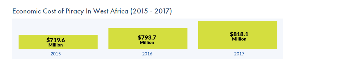 The economic cost of piracy through 2017