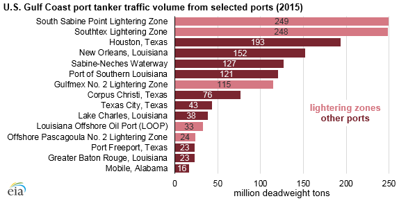 US Gulf Coast port limitations increase costs on US crude oil exports