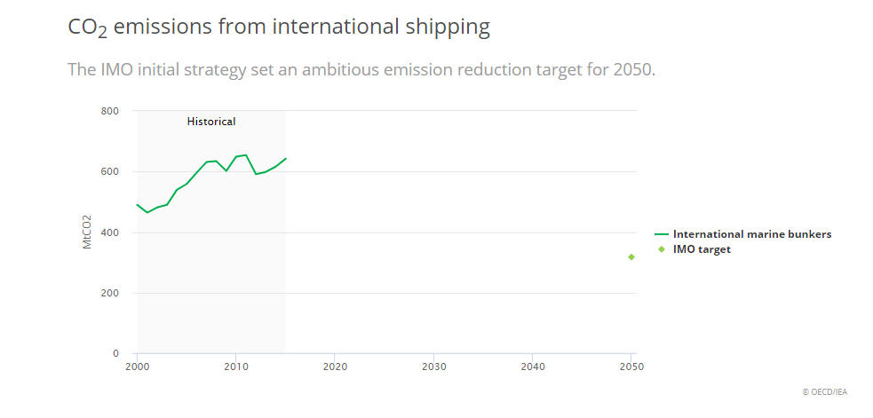 Only 4 of 38 clean energy technologies could meet climate goals, says IEA