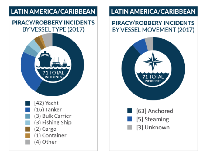 Piracy on the rise in Latin America and the Caribbean