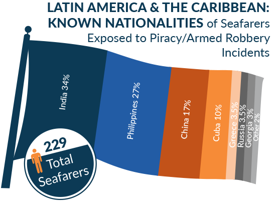 Piracy on the rise in Latin America and the Caribbean