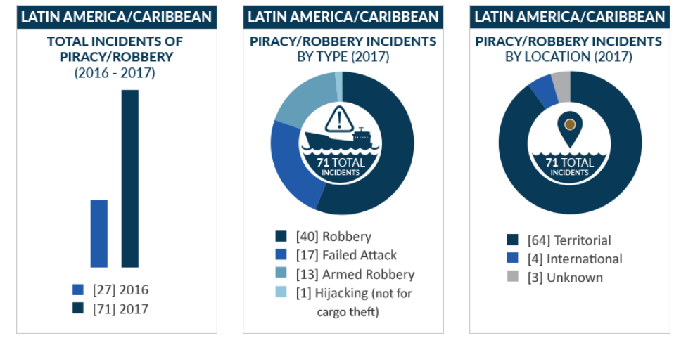 Piracy on the rise in Latin America and the Caribbean