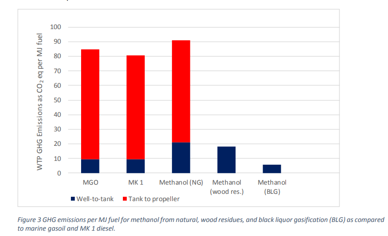 New study boosts confidence in using methanol as a marine fuel