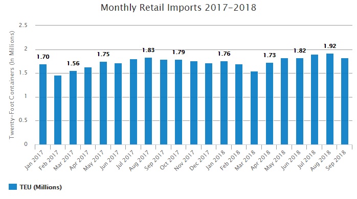 US retail imports growing despite threat of tariffs