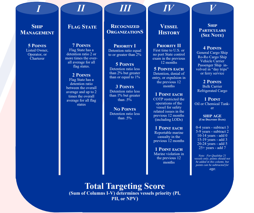USCG: PSC targeting criteria
