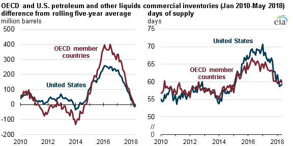 EIA: Liquid fuels inventories return to 5-year averages in US, OECD