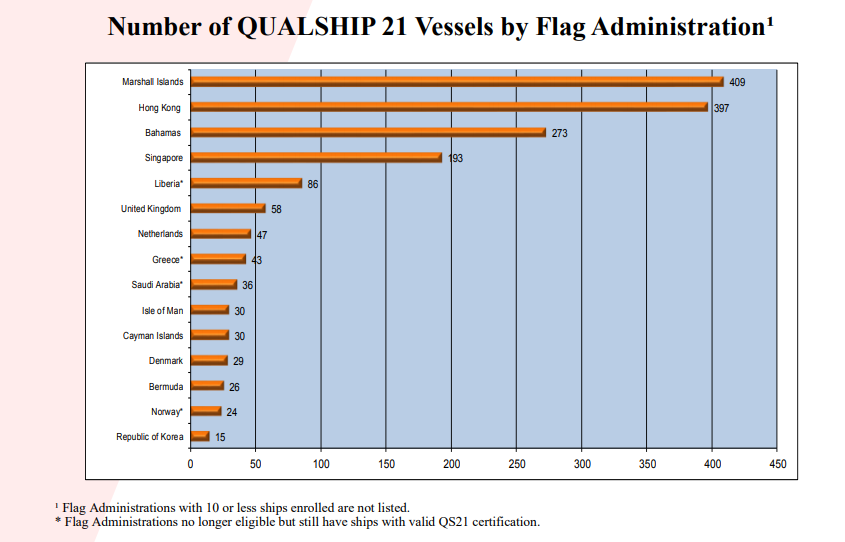 USCG: QUALSHIP 21 status during 2017
