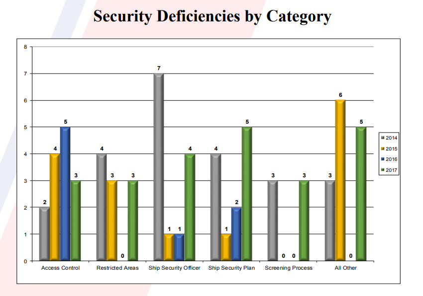 USCG: ISPS/MTSA security compliance targeting criteria