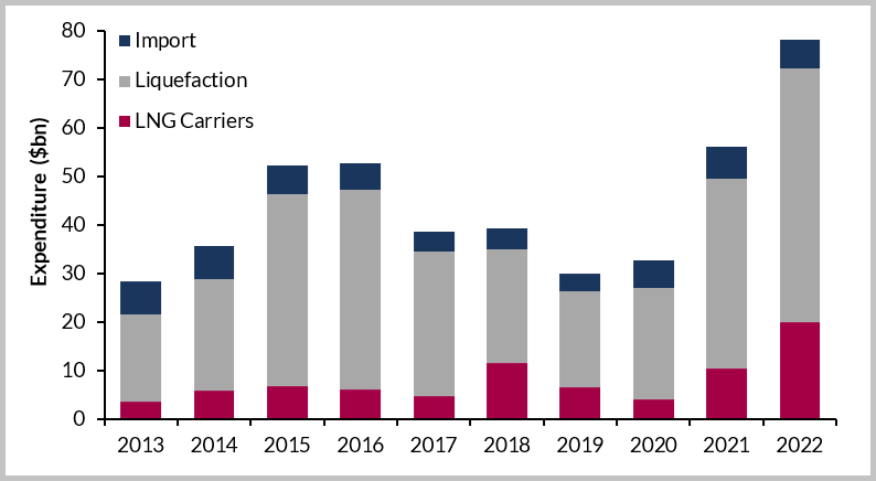 Global LNG Capex to total $236 billion over 2018-2022