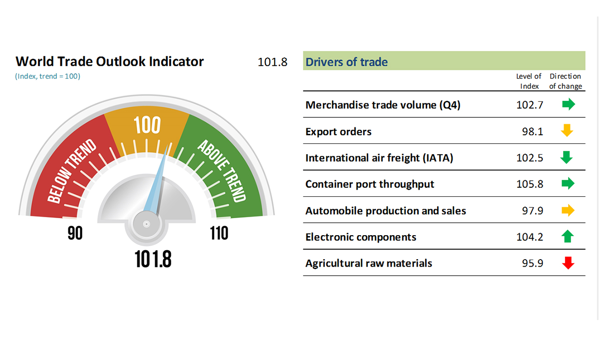 Strong trade growth continues but slows down in Q2, says WTO