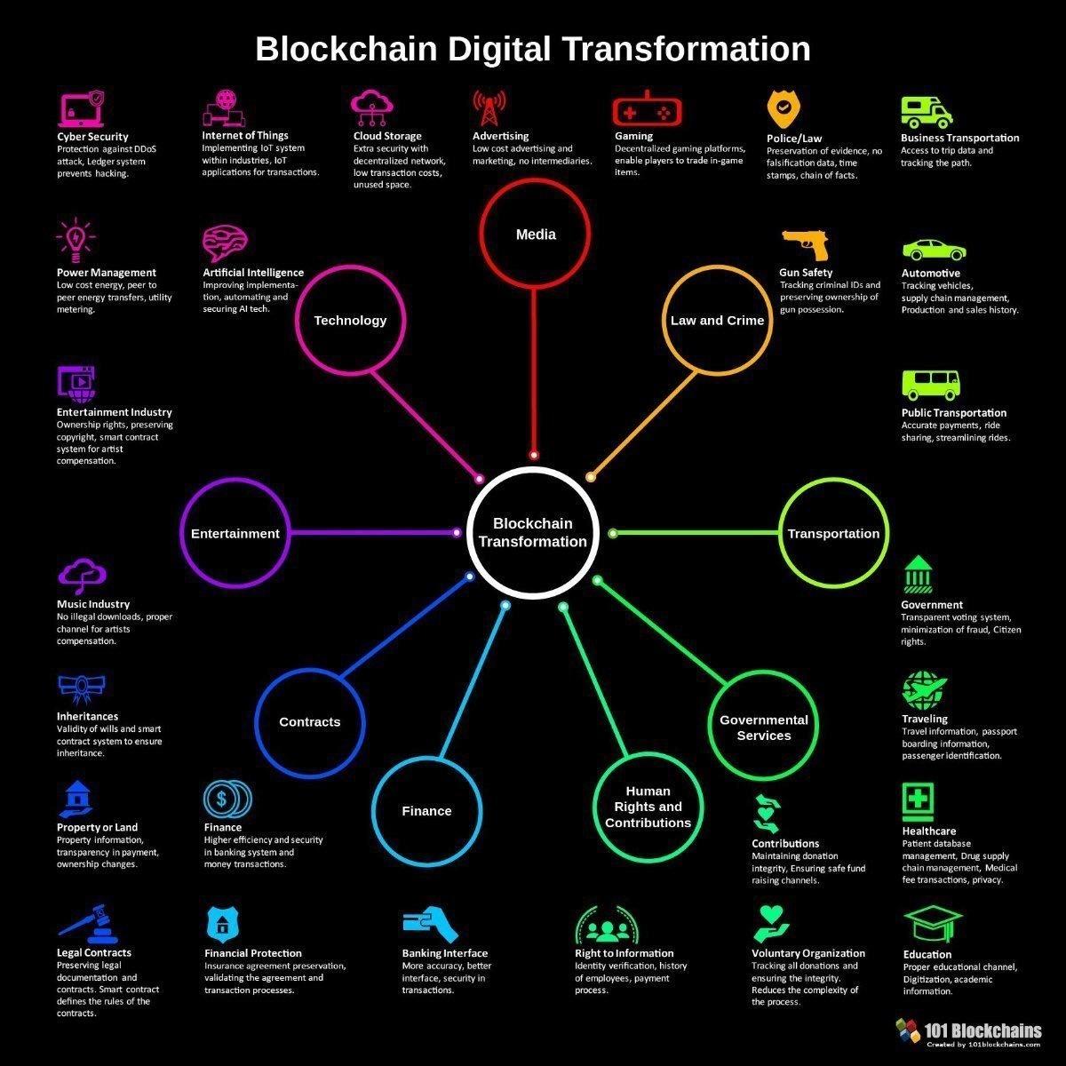 Blockchain technology: Big industries it will transform