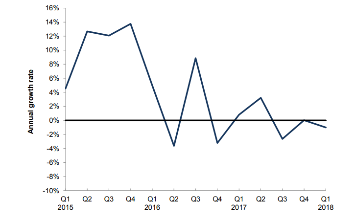 UK energy production slightly drops in Q1 2018