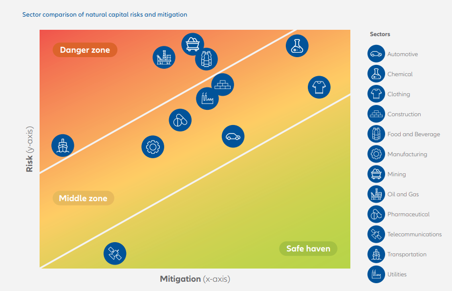 Transportation sector shows high natural capital risk exposure, Allianz says