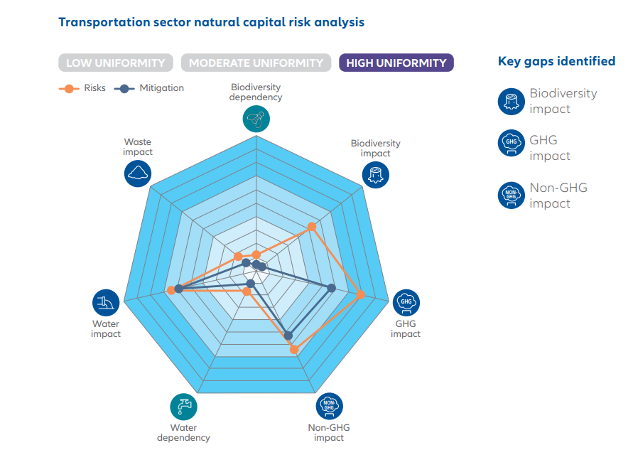 Transportation sector shows high natural capital risk exposure, Allianz says