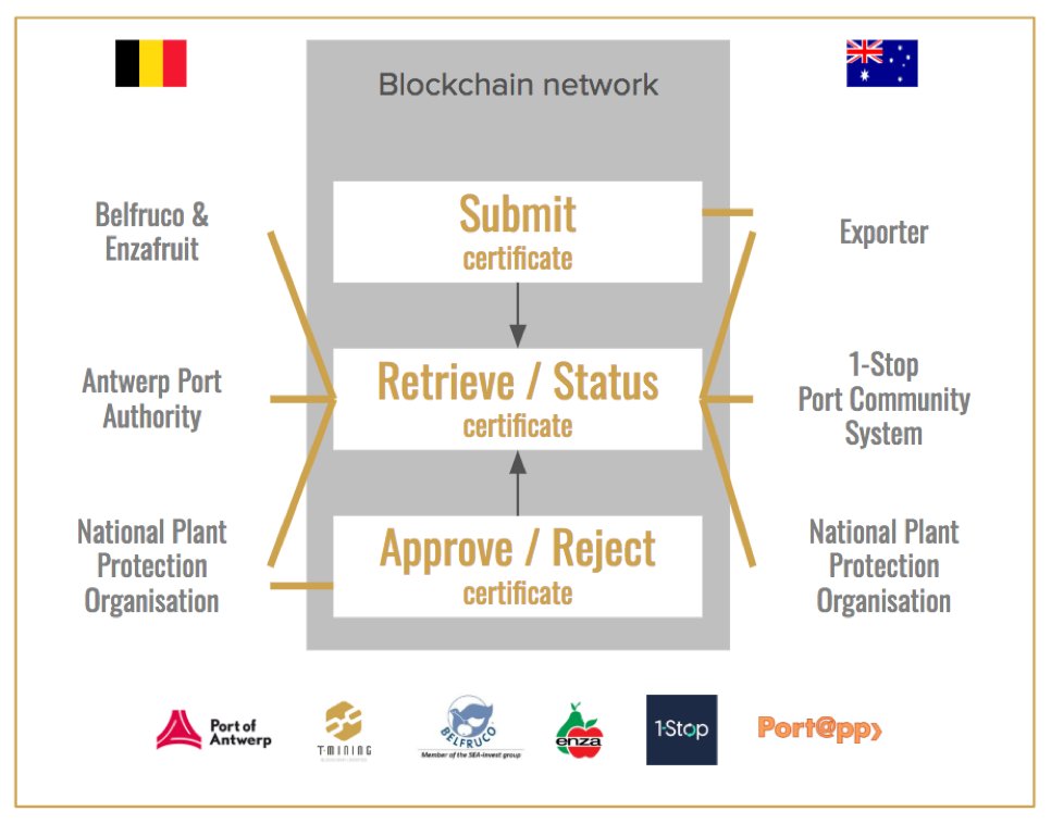 Port of Antwerp works on blockchain pilot project