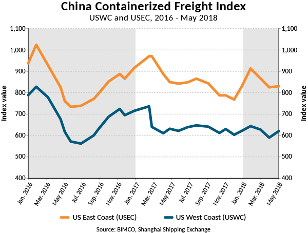 Container shipping requires change for higher rates
