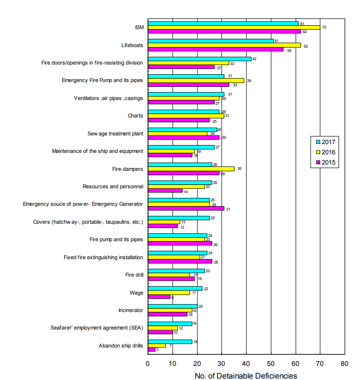 ClassNK reports 426 PSC detentions in 2017