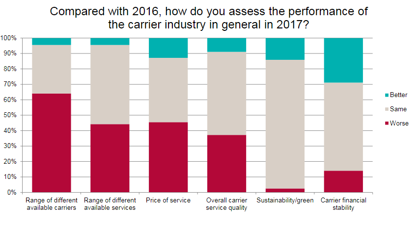 Service quality of ocean carriers getting worse, says new study