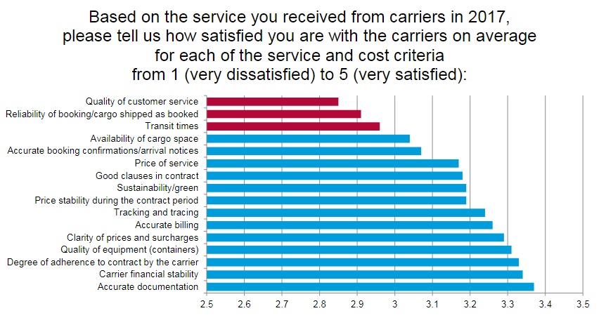 Service quality of ocean carriers getting worse, says new study