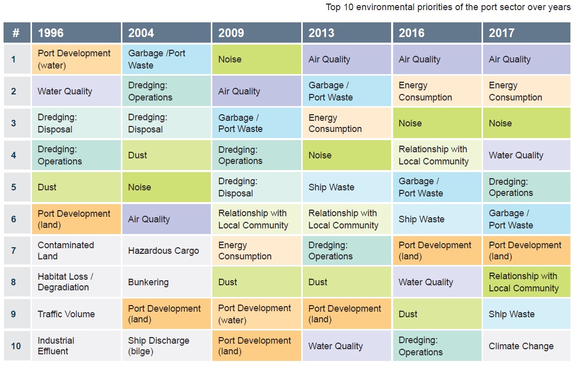 Ports set their priorities towards sustainable management