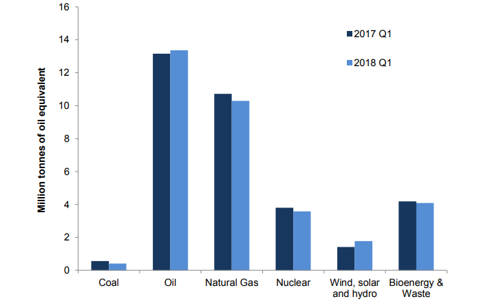 UK energy production slightly drops in Q1 2018