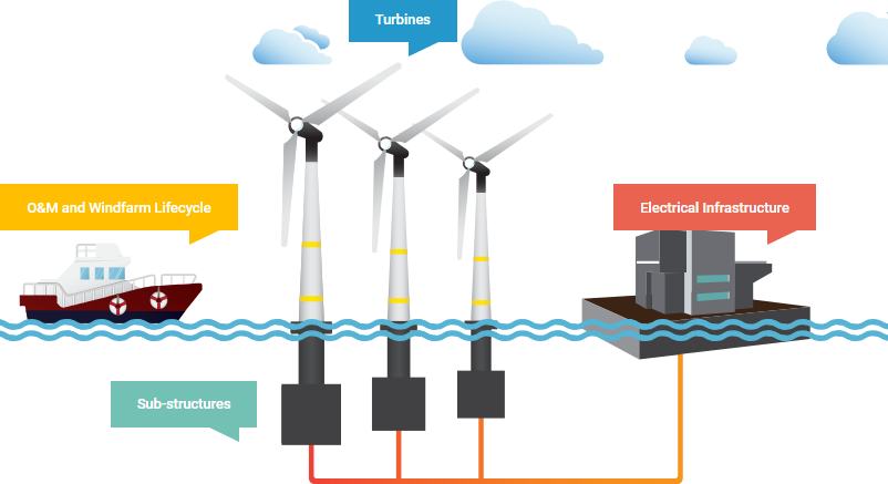 UK offshore wind industry sets out innovation roadmap