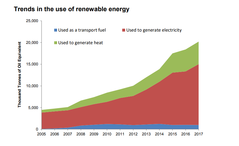 10.2% of UK&#8217;s energy consumption came from renewables in 2017