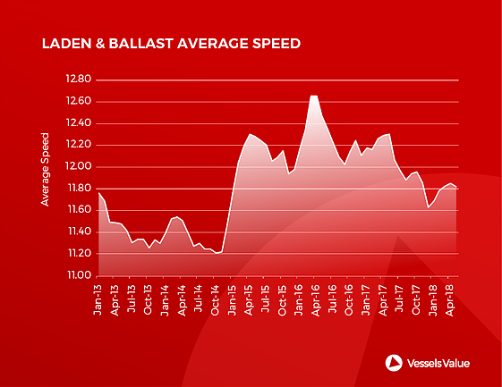 VesselsValue: Slower steaming remains an option for tanker owners