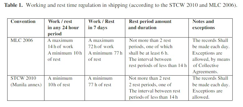 Work And Rest Hours Problems Best Practices Juldia Marine Academy 