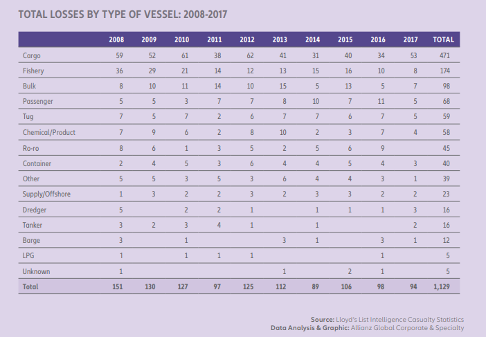 Allianz: Key figures from shipping losses 2008-2017
