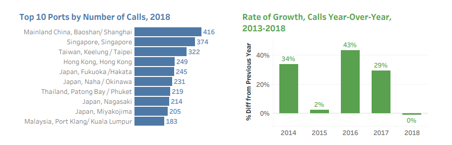 Asian cruise industry hits double-digit growth