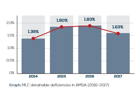 MLC detainable deficiencies in AMSA (2016-2017)