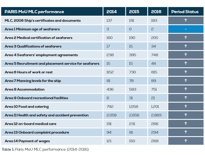 PARIS MoU MLC performance