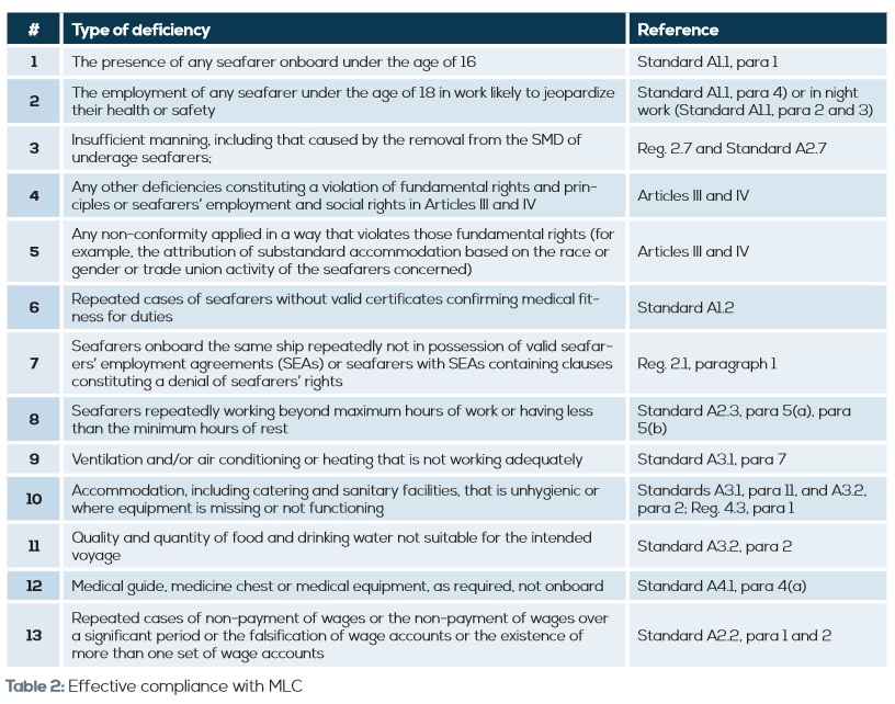 Effective compliance with MLC