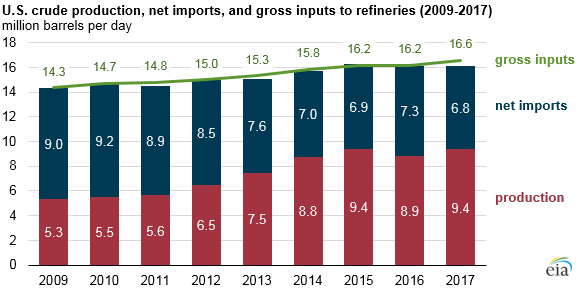 EIA: US refinery capacity virtually unchanged from 2017 to 2018