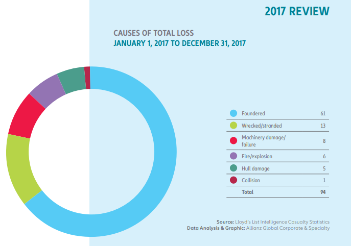 Allianz: Key figures from shipping losses 2008-2017