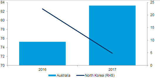 US-North Korea forging alliance could hit dry bulk recovery