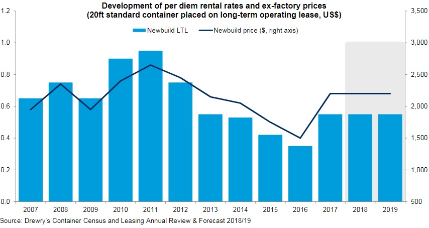 Higher container equipment prices to squeeze leasing rate returns