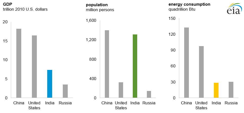 India&#8217;s energy consumption not reaching that of China, US through 2040