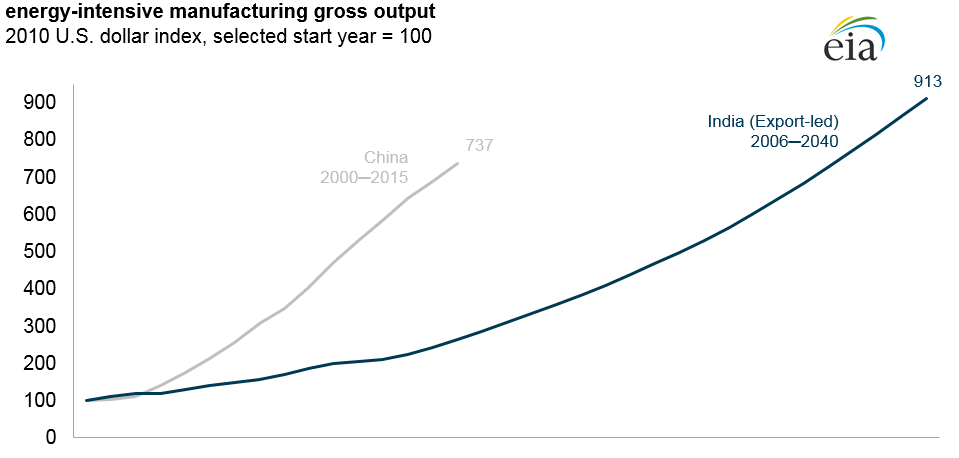 India&#8217;s energy consumption not reaching that of China, US through 2040