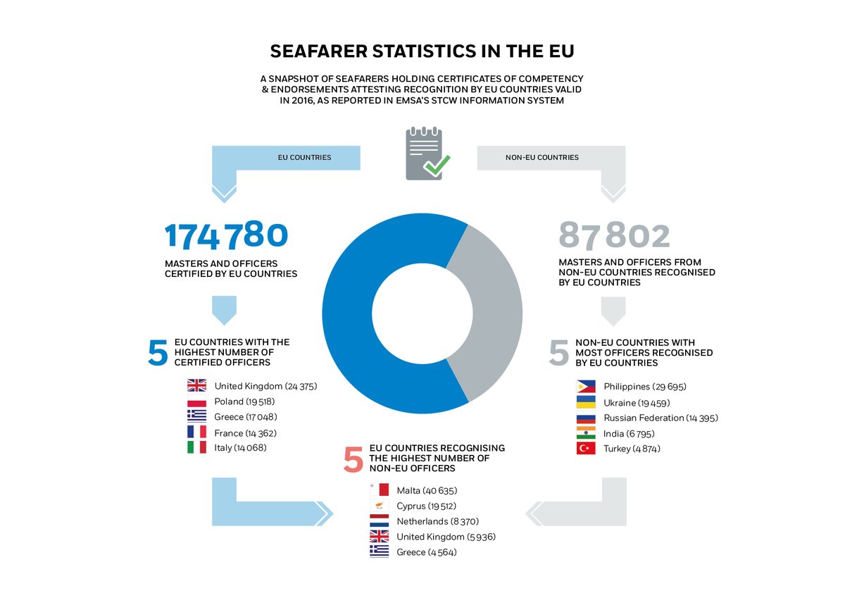EMSA releases EU&#8217;s seafarers statistics