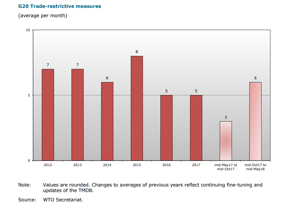 WTO: New trade restrictions from G20 economies double