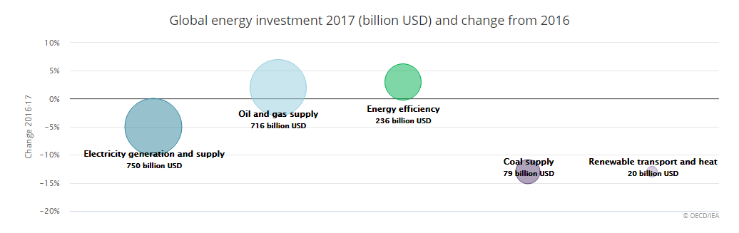 IEA: 2017 global energy investment fails to keep up with sustainability