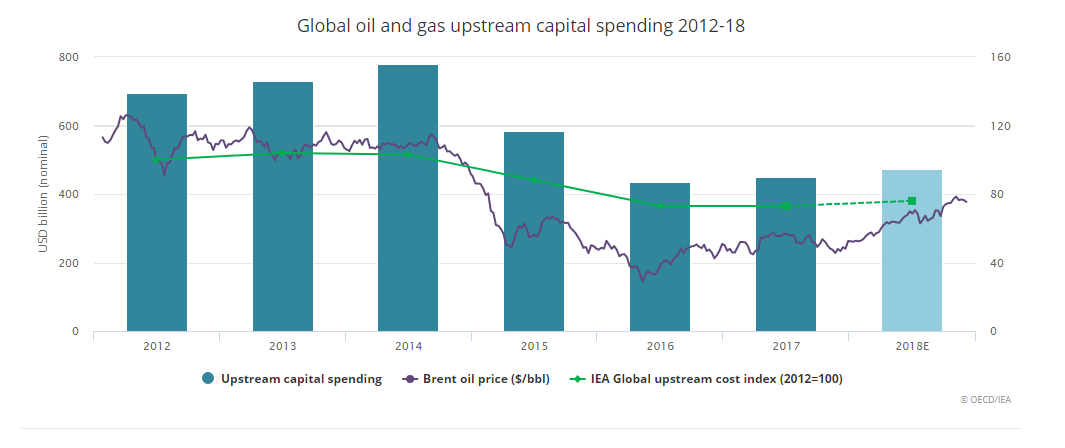 IEA: 2017 global energy investment fails to keep up with sustainability