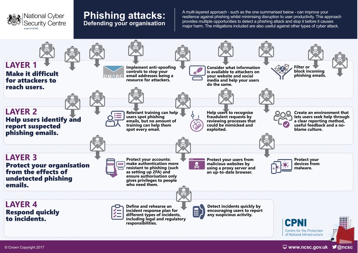 Defending phishing attacks: A multi-layered approach