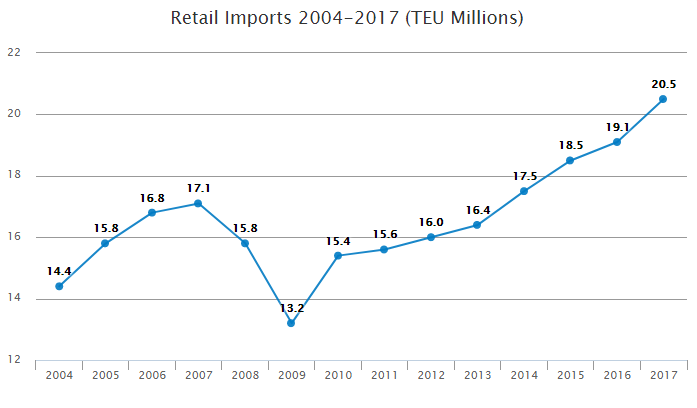 US retail imports to set new record despite tariffs
