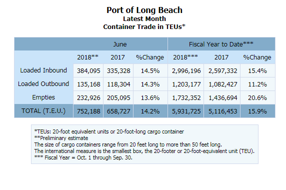 Port of Long Beach sees busiest month in 107-year history