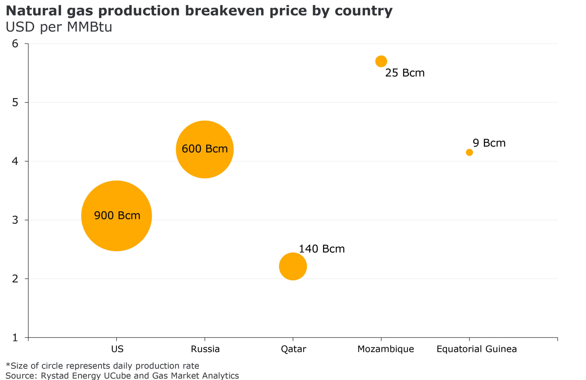 Qatar could &#8216;win the race&#8217; for new liquefaction projects