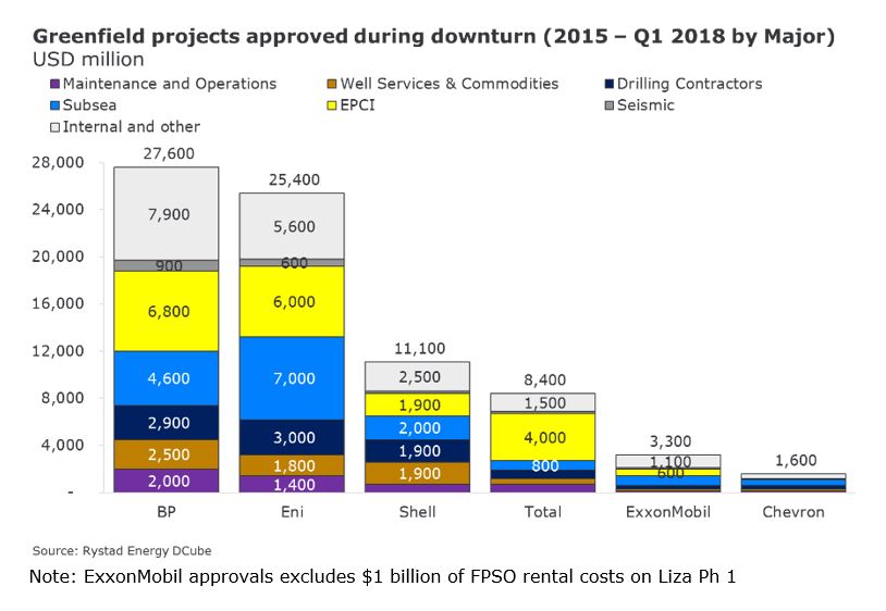 Shell, BP, Eni lead the way in greenfield projects, says Rystad