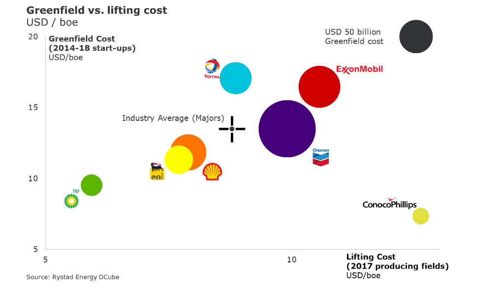 Shell, BP, Eni lead the way in greenfield projects, says Rystad